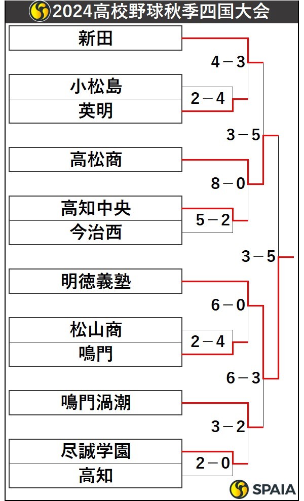 2024高校野球秋季四国大会トーナメント表