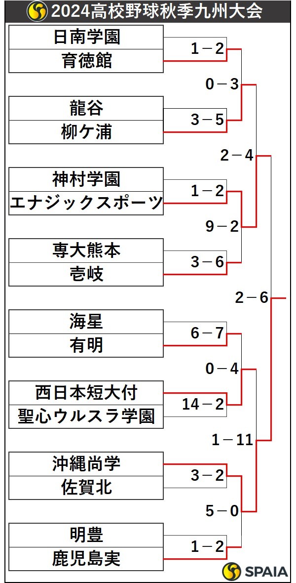 2024高校野球秋季九州大会トーナメント表