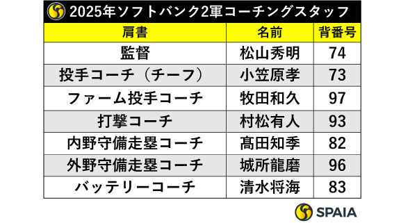 2025年ソフトバンク2軍コーチングスタッフ