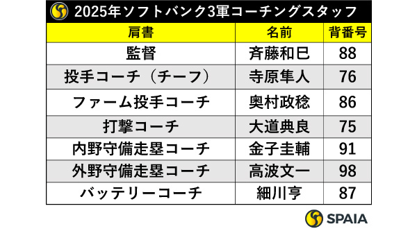 2025年ソフトバンク3軍コーチングスタッフ