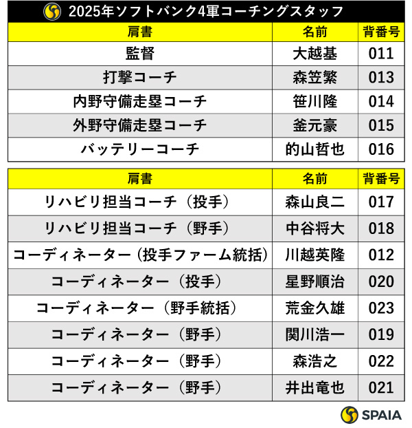 2025年ソフトバンク4軍コーチングスタッフ