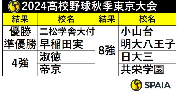 2024年高校野球秋季東京大会