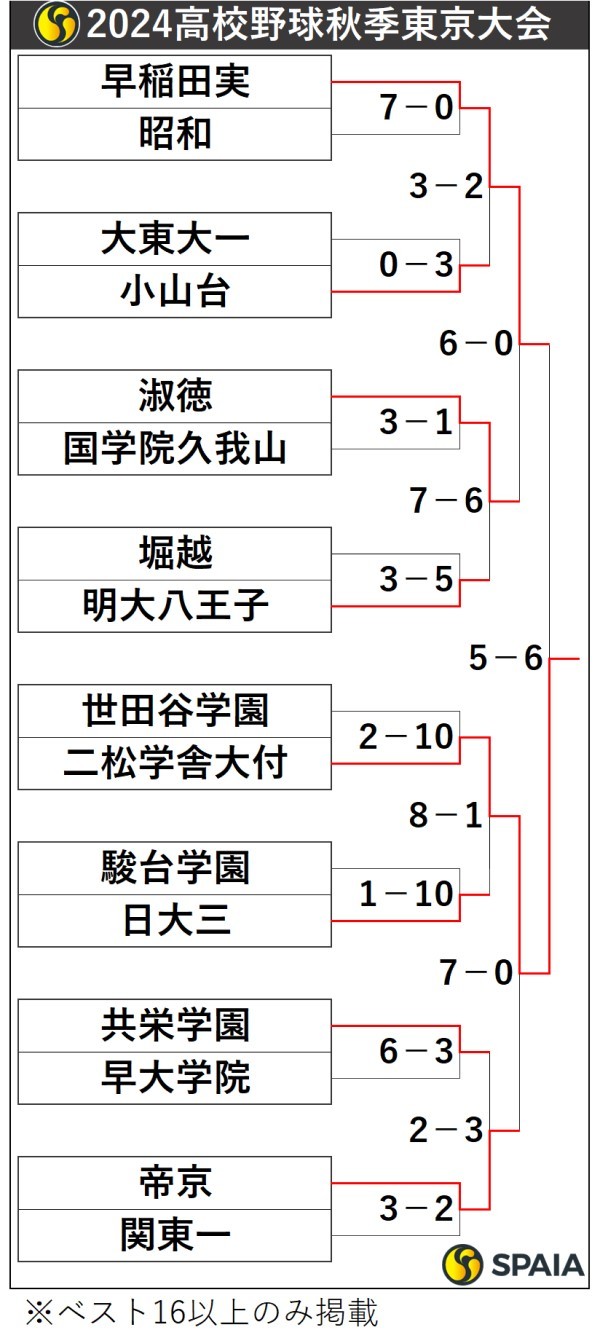 2024高校野球秋季東京大会トーナメント表