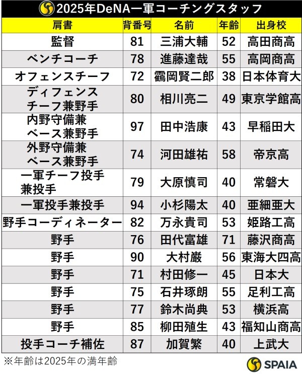  2025年DeNA一軍コーチングスタッフ