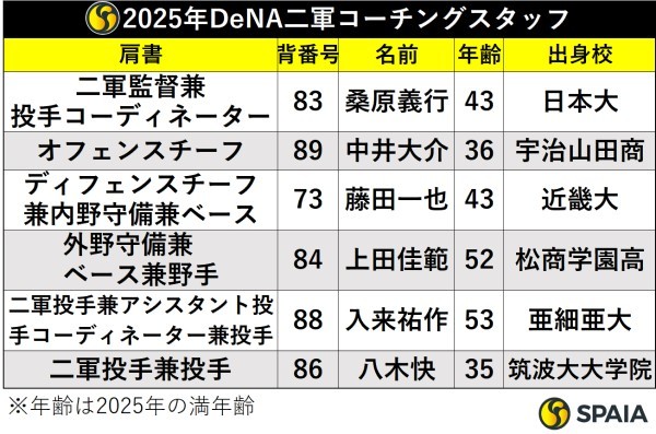  2025年DeNA二軍コーチングスタッフ