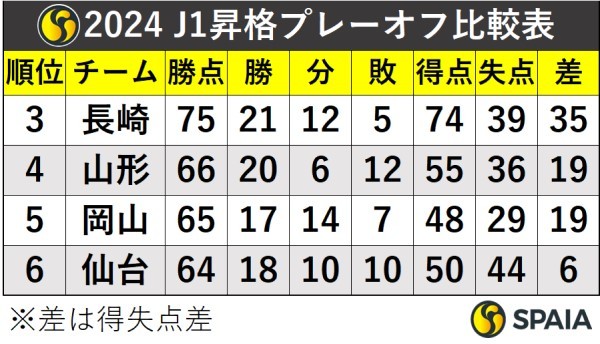 2024J1昇格プレーオフ比較表