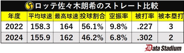 ロッテ佐々木朗希のストレート比較