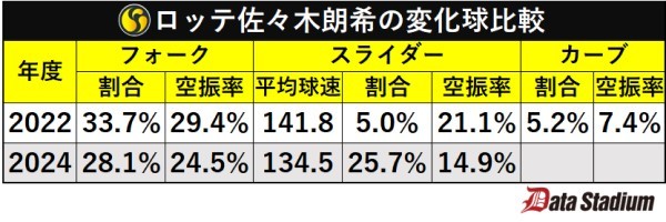 ロッテ佐々木朗希の変化球比較