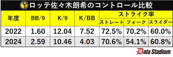 ロッテ佐々木朗希のコントロール比較