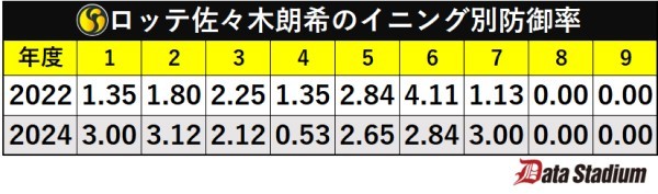 ロッテ佐々木朗希のイニング別防御率