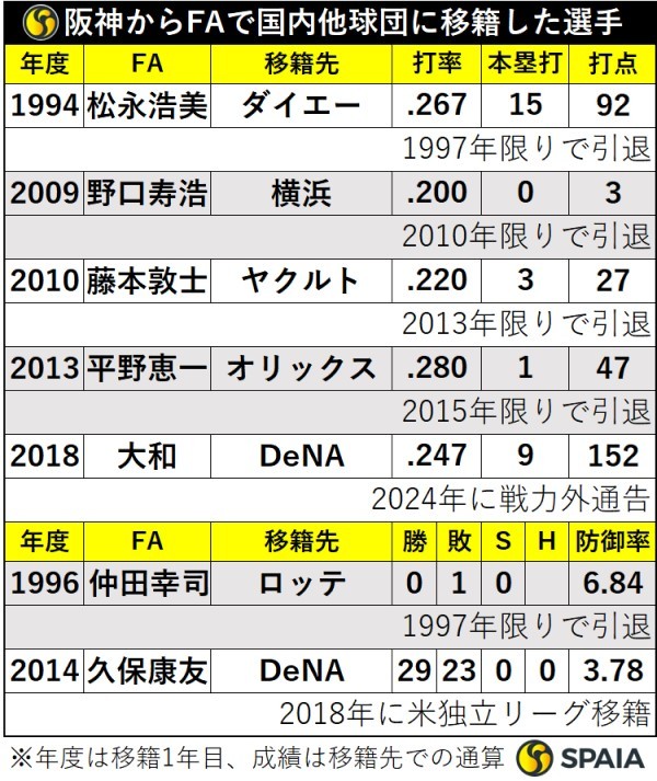 阪神から国内他球団にFA移籍した選手