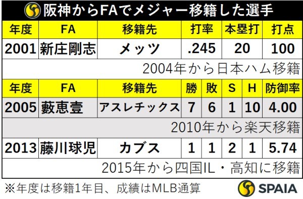 阪神からメジャーにFA移籍した選手