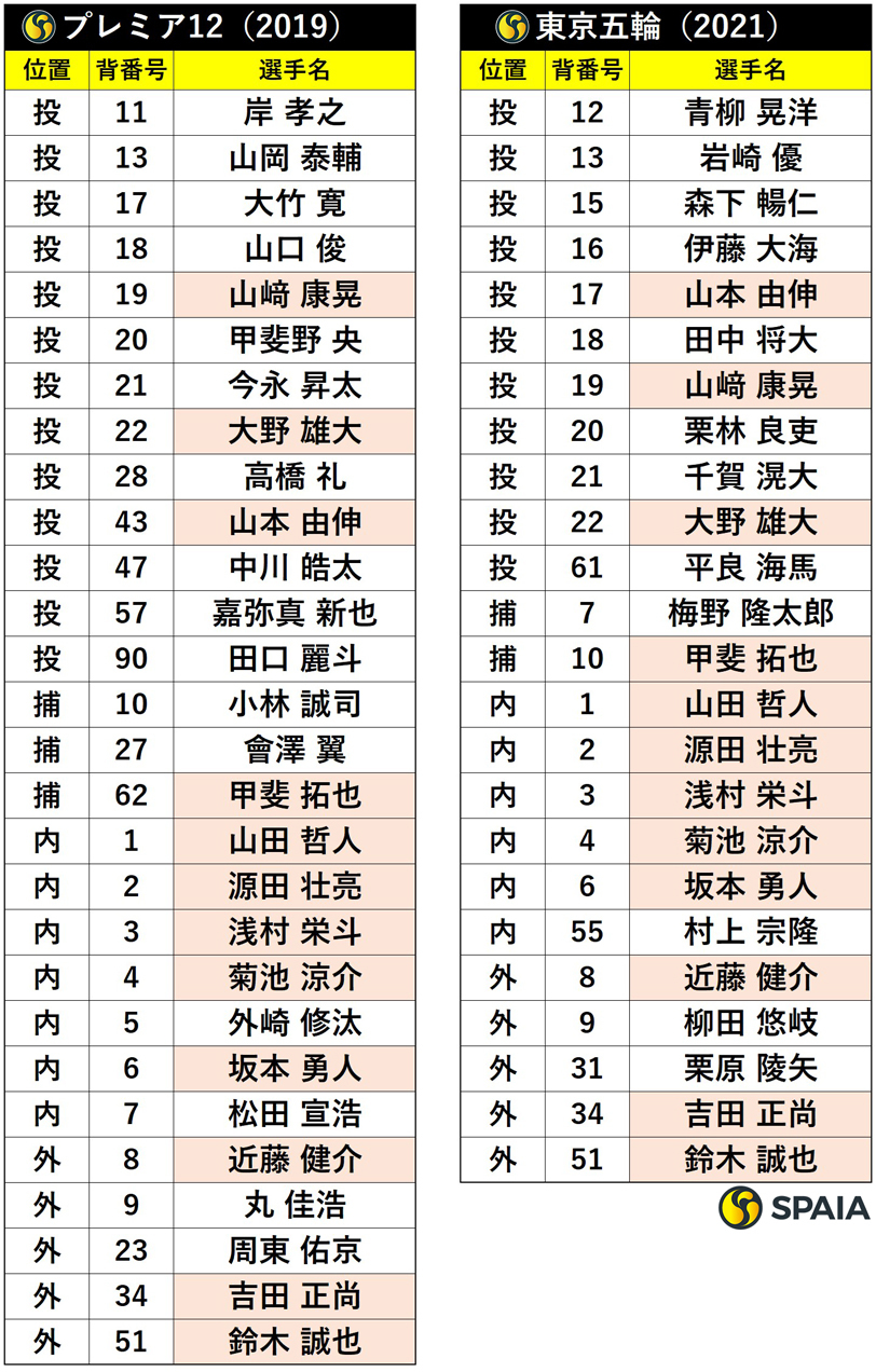 2019プレミア12と2021東京五輪のメンバー比較