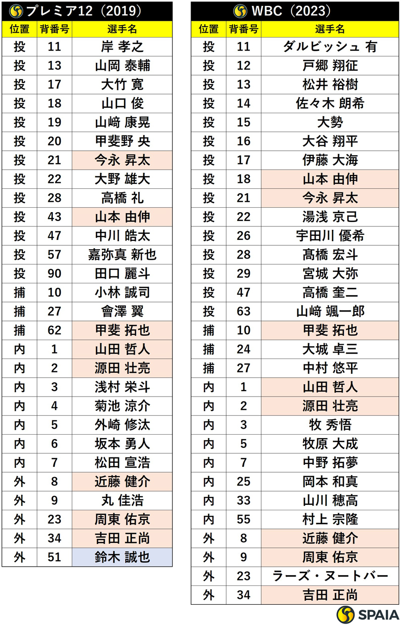 2019プレミア12と2023WBCのメンバー比較