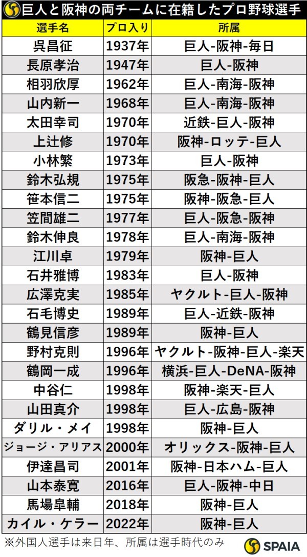 巨人と阪神の両チームに在籍したプロ野球選手