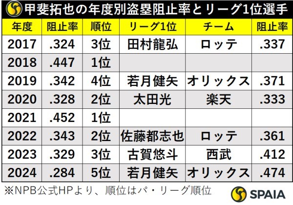  甲斐拓也の年度別盗塁阻止率とリーグ1位選手