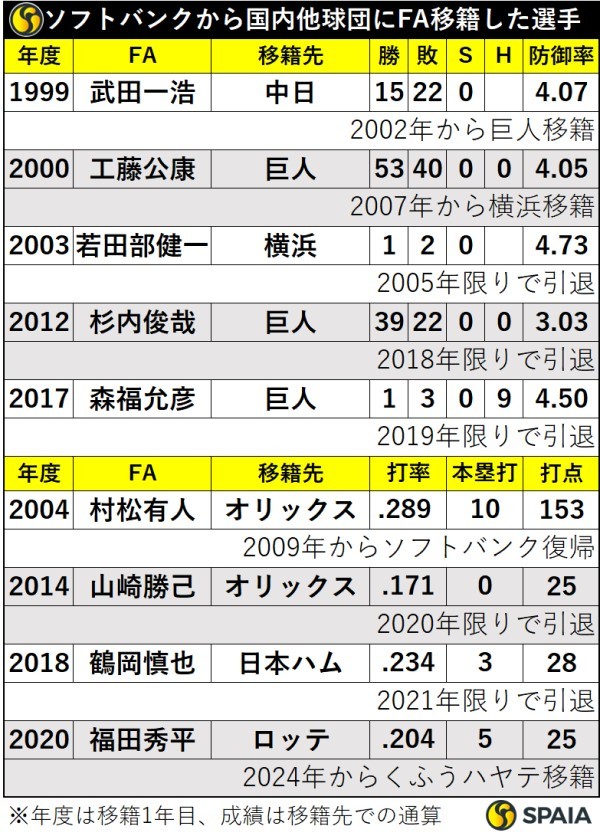 ソフトバンクから国内他球団にFA移籍した選手