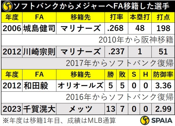 ソフトバンクからFAでメジャー移籍した選手