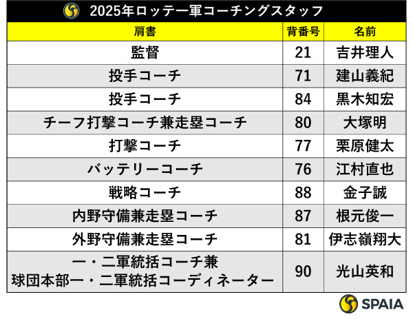 ロッテ2025年一軍コーチングスタッフ