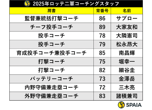 ロッテ2025年二軍コーチングスタッフ