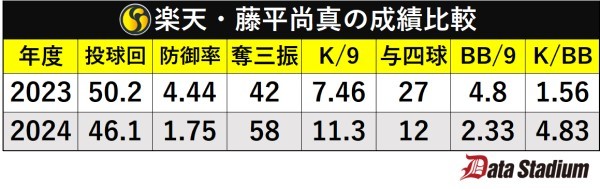 楽天・藤平尚真の成績比較