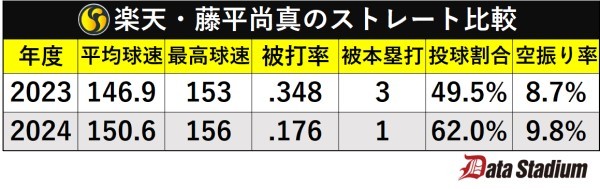 楽天・藤平尚真のストレート比較