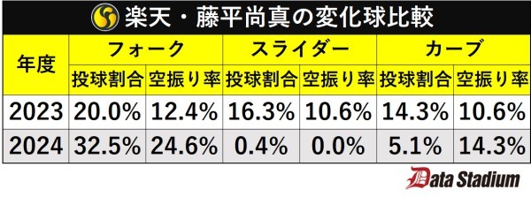 楽天・藤平尚真の変化球比較