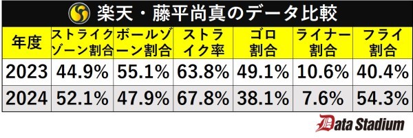 楽天・藤平尚真のデータ比較