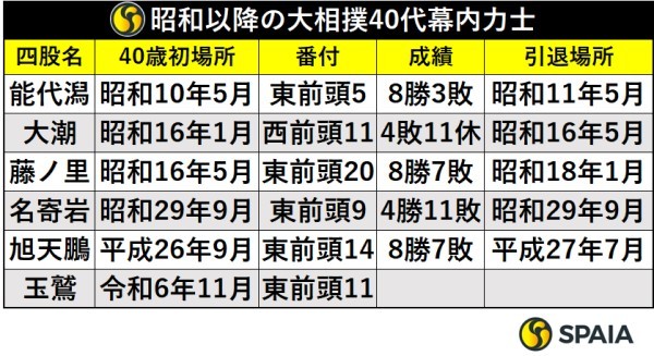 昭和以降の大相撲40代幕内力士