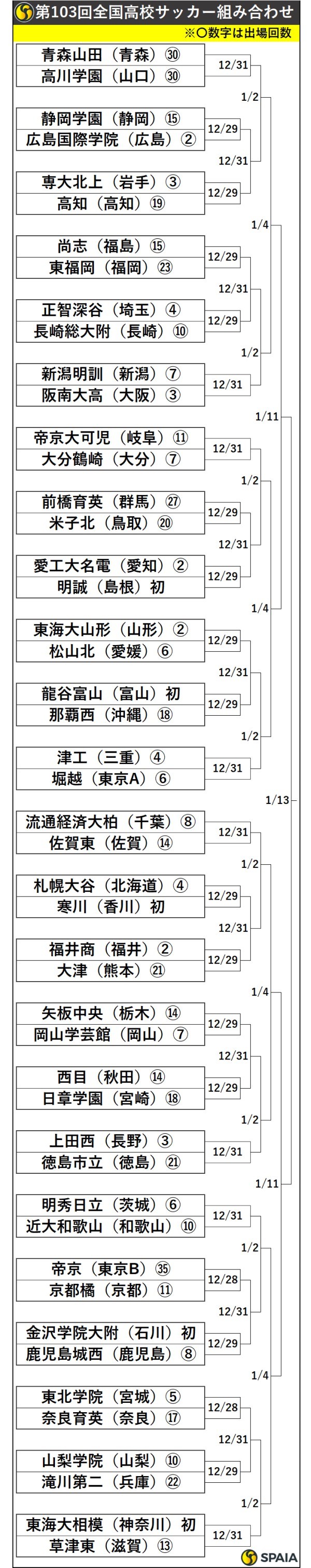 第103回全国高校サッカー組み合わせトーナメント表