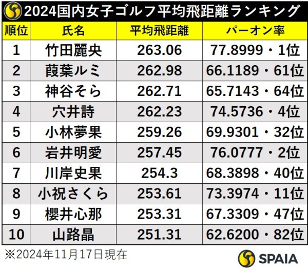 2024国内女子ゴルフ平均飛距離ランキング