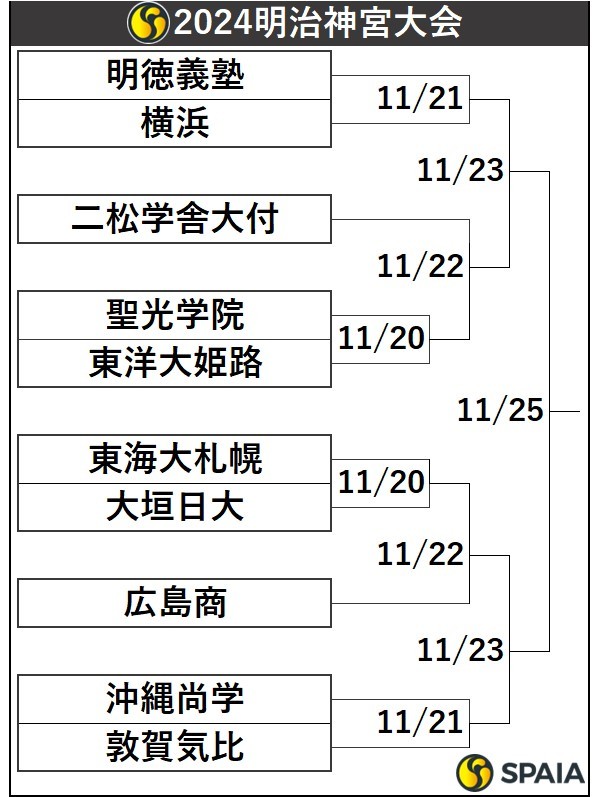 第55回明治神宮野球大会高校の部組み合わせトーナメント表