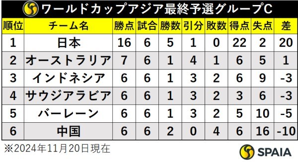 ワールドカップアジア最終予選グループC順位表