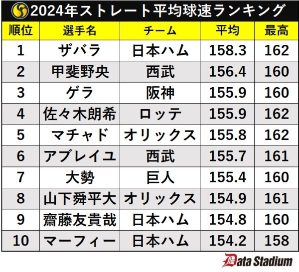 2024年ストレート平均球速ランキング