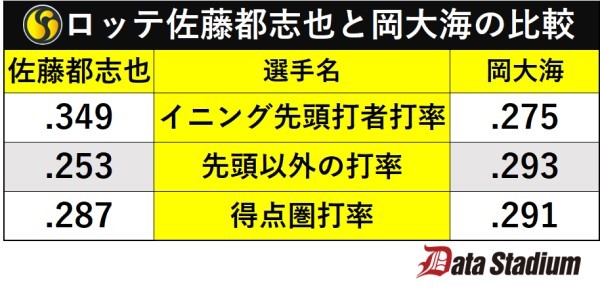 ロッテ佐藤都志也と岡大海の比較