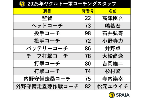 2025年ヤクルト一軍コーチングスタッフ