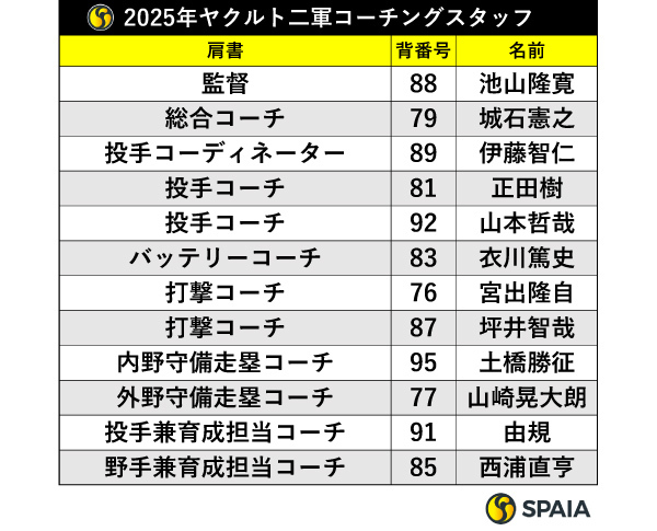 2025年ヤクルト二軍コーチングスタッフ