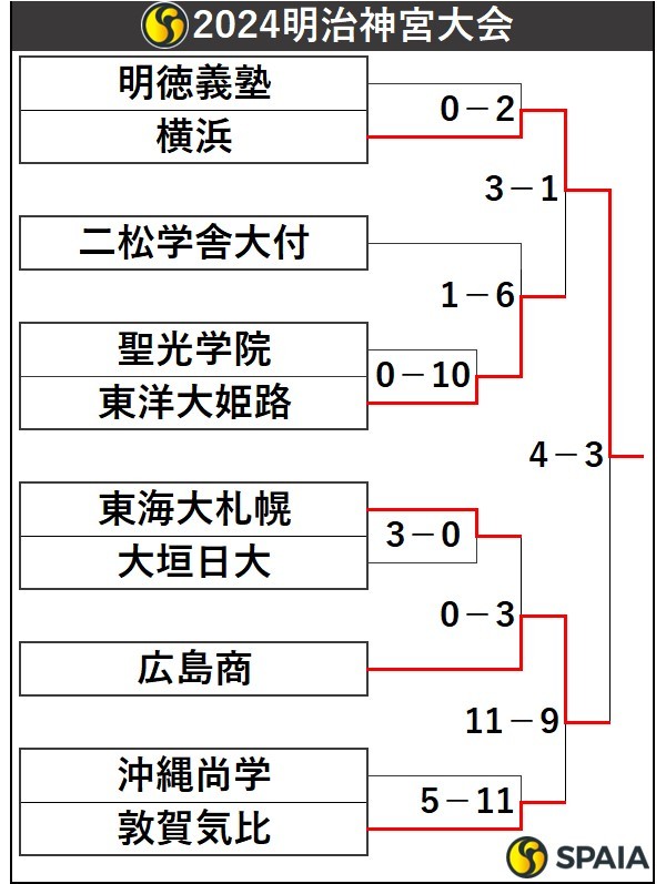 第55回明治神宮野球大会高校の部組み合わせトーナメント表