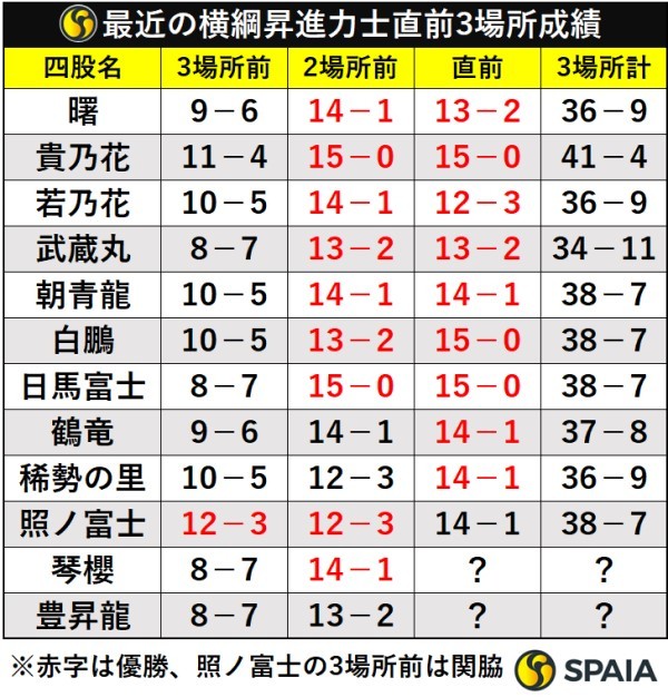 最近の横綱昇進力士直前3場所成績