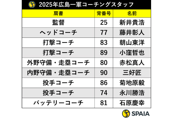 2025年広島の一軍コーチングスタッフ