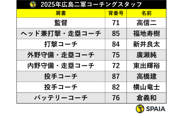 2025年広島の二軍コーチングスタッフ