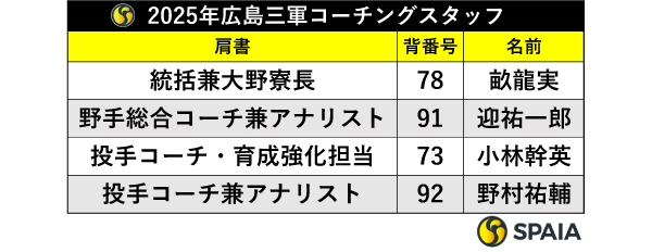 2025年広島の三軍コーチングスタッフ