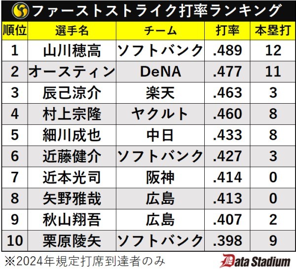 ファーストストライク打率ランキング