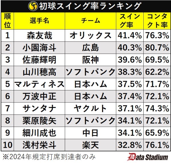 初球スイング率ランキング