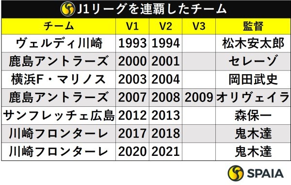 J1リーグを連覇したクラブ