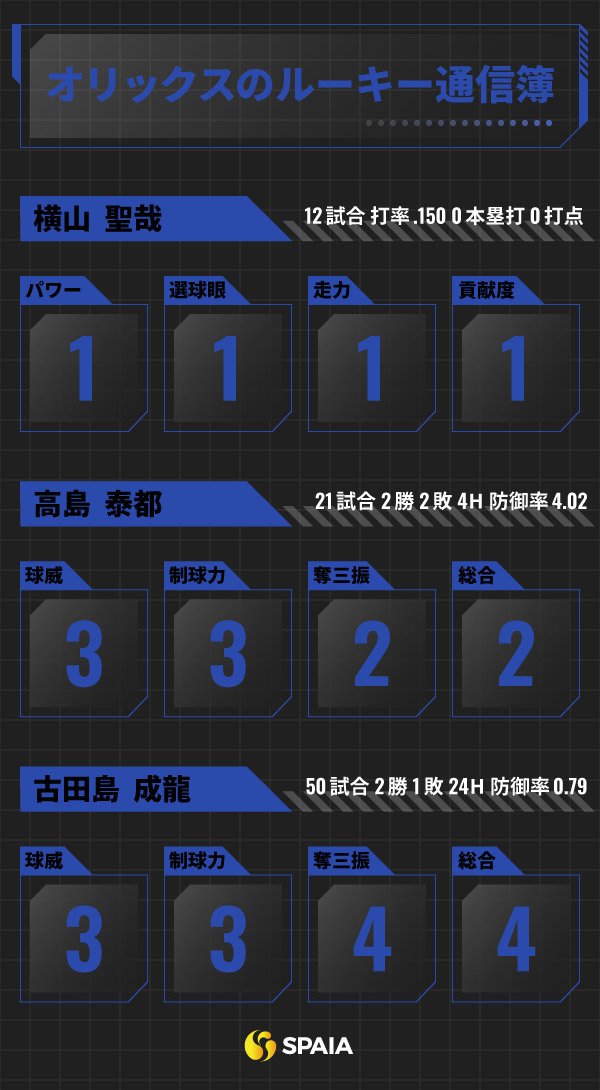 オリックスのルーキー通信簿インフォグラフィック