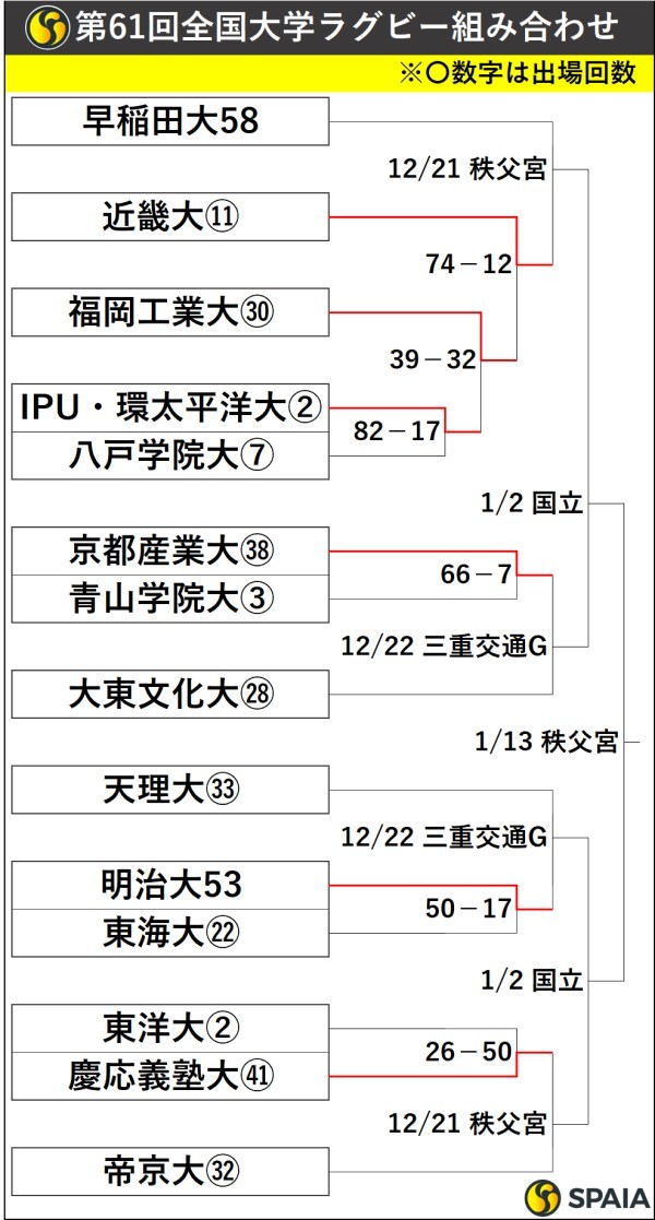 第61回全国大学ラグビー組み合わせ