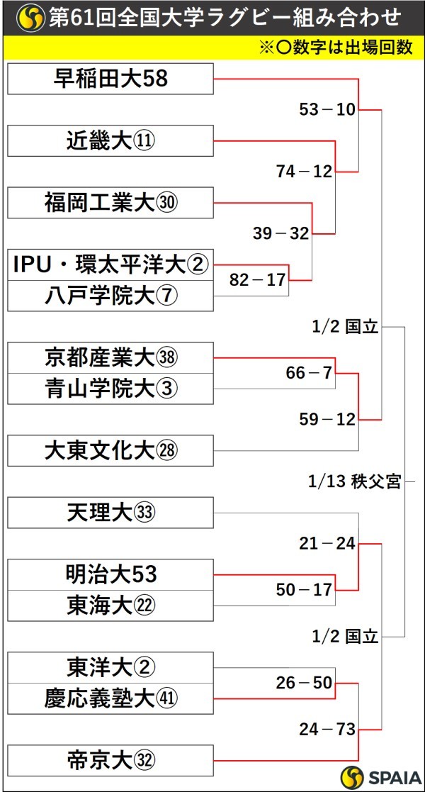 第61回全国大学ラグビー組み合わせ