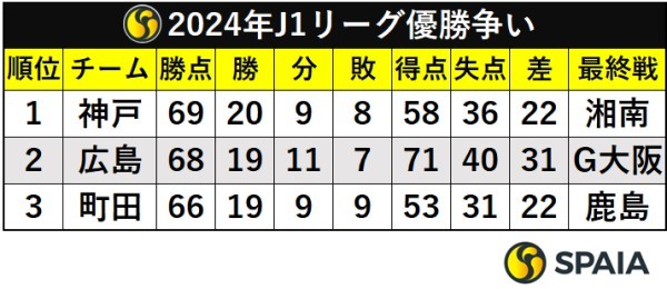 2024年J1リーグ優勝争い比較表