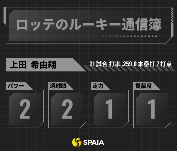 ロッテのルーキー通信簿インフォグラフィック